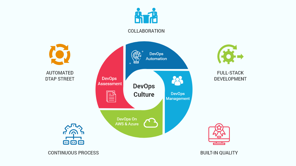 Lack of devops culture