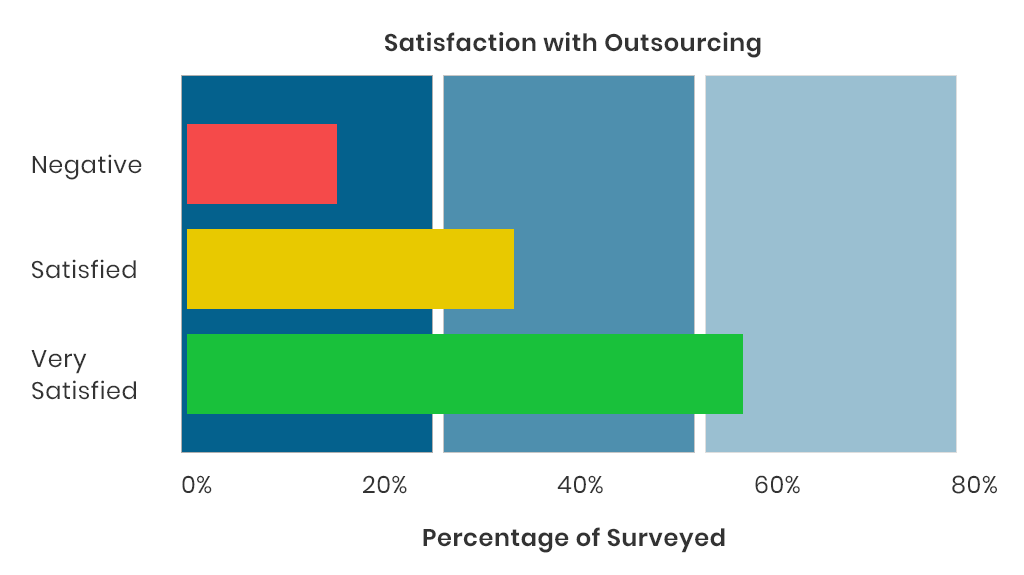 Outsourcing satisfaction