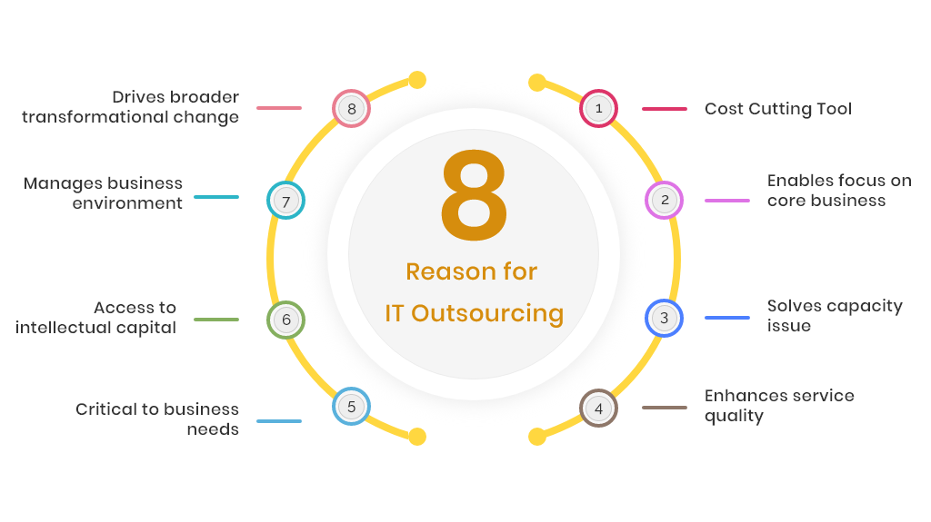 Reasons for outsourcing