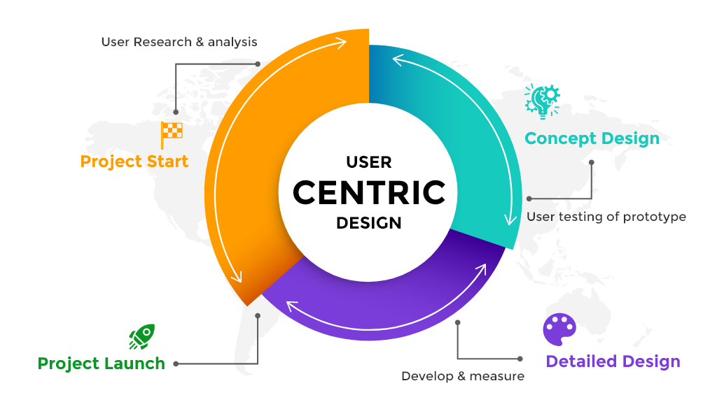 User centric design